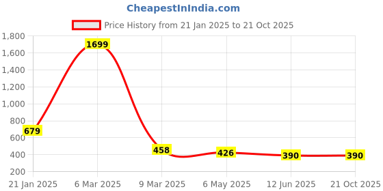 myntra.com HIGH TRENDZ Contemporary Drop Earrings high trendz Price History Graph from 21 Jan 2025 to 21 Oct 2025
