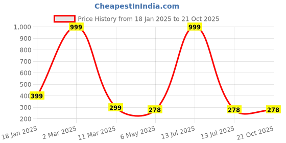 myntra.com HIGH TRENDZ Contemporary Drop Earrings high trendz Price History Graph from 18 Jan 2025 to 20 Oct 2025