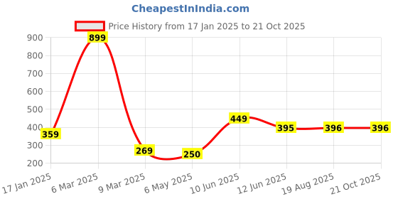 myntra.com HIGH TRENDZ Contemporary Drop Earrings high trendz Price History Graph from 17 Jan 2025 to 21 Oct 2025