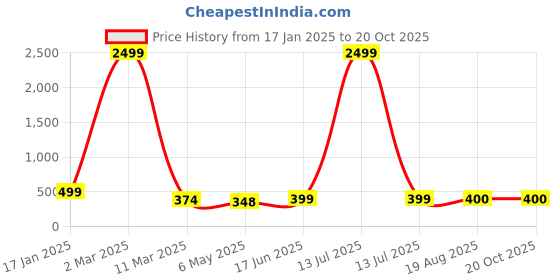myntra.com HIGH TRENDZ Contemporary Drop Earrings high trendz Price History Graph from 17 Jan 2025 to 20 Oct 2025