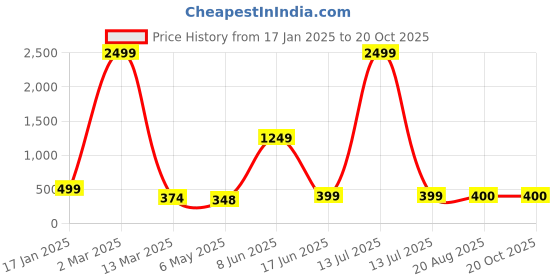 myntra.com HIGH TRENDZ Contemporary Drop Earrings high trendz Price History Graph from 17 Jan 2025 to 20 Oct 2025