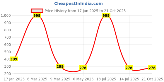 myntra.com HIGH TRENDZ Contemporary Drop Earrings high trendz Price History Graph from 17 Jan 2025 to 21 Oct 2025