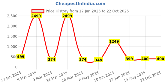 myntra.com HIGH TRENDZ Contemporary Drop Earrings high trendz Price History Graph from 17 Jan 2025 to 21 Oct 2025