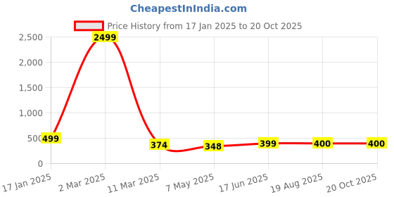myntra.com HIGH TRENDZ Contemporary Drop Earrings high trendz Price History Graph from 17 Jan 2025 to 20 Oct 2025