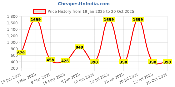 myntra.com HIGH TRENDZ Contemporary Drop Earrings high trendz Price History Graph from 19 Jan 2025 to 20 Oct 2025