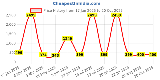 myntra.com HIGH TRENDZ Contemporary Drop Earrings high trendz Price History Graph from 17 Jan 2025 to 20 Oct 2025