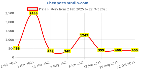 myntra.com HIGH TRENDZ Contemporary Drop Earrings high trendz Price History Graph from 2 Feb 2025 to 21 Oct 2025