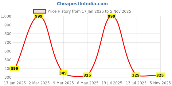 myntra.com HIGH TRENDZ Contemporary Drop Earrings high trendz Price History Graph from 17 Jan 2025 to 3 Nov 2025