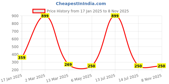 myntra.com HIGH TRENDZ Contemporary Drop Earrings high trendz Price History Graph from 17 Jan 2025 to 7 Nov 2025
