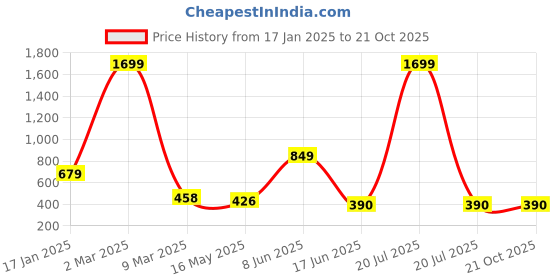 myntra.com HIGH TRENDZ Contemporary Drop Earrings high trendz Price History Graph from 17 Jan 2025 to 20 Oct 2025
