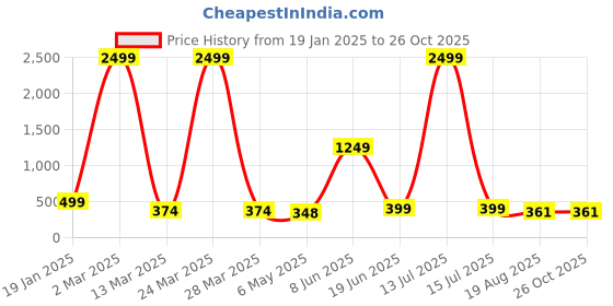 myntra.com HIGH TRENDZ Contemporary Drop Earrings high trendz Price History Graph from 19 Jan 2025 to 26 Oct 2025