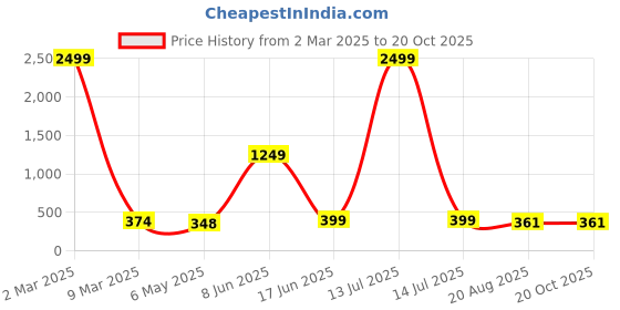 myntra.com HIGH TRENDZ Contemporary Drop Earrings high trendz Price History Graph from 2 Mar 2025 to 20 Oct 2025