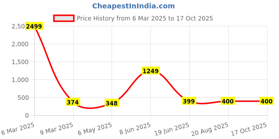 myntra.com HIGH TRENDZ Contemporary Drop Earrings high trendz Price History Graph from 6 Mar 2025 to 17 Oct 2025