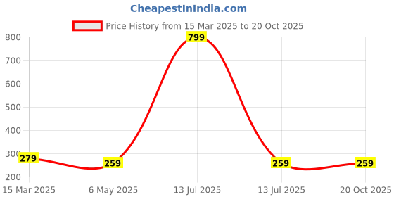 myntra.com HIGH TRENDZ Contemporary Drop Earrings high trendz Price History Graph from 15 Mar 2025 to 20 Oct 2025