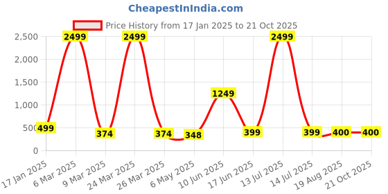 myntra.com HIGH TRENDZ Contemporary Half Hoop Earrings high trendz Price History Graph from 17 Jan 2025 to 21 Oct 2025