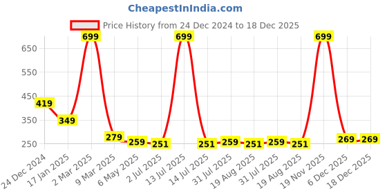 myntra.com HIGH TRENDZ Contemporary Hoop Earrings high trendz Price History Graph from 24 Dec 2024 to 18 Dec 2025