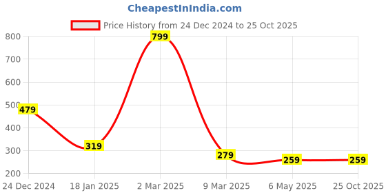 myntra.com HIGH TRENDZ Contemporary Hoop Earrings high trendz Price History Graph from 24 Dec 2024 to 24 Oct 2025