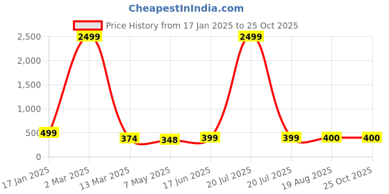 myntra.com HIGH TRENDZ Contemporary Hoop Earrings high trendz Price History Graph from 17 Jan 2025 to 24 Oct 2025