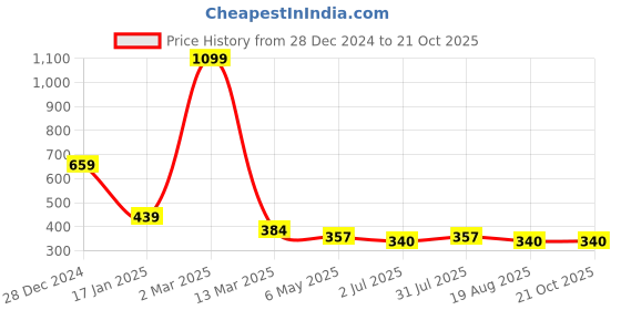 myntra.com HIGH TRENDZ Contemporary Jhumkas Earrings high trendz Price History Graph from 28 Dec 2024 to 21 Oct 2025