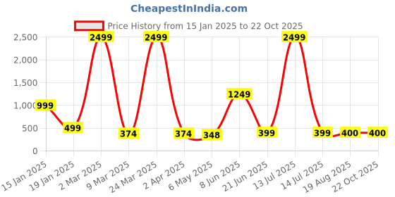myntra.com HIGH TRENDZ Contemporary Jhumkas Earrings high trendz Price History Graph from 15 Jan 2025 to 21 Oct 2025