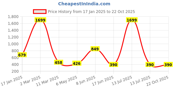 myntra.com HIGH TRENDZ Contemporary Jhumkas Earrings high trendz Price History Graph from 17 Jan 2025 to 22 Oct 2025