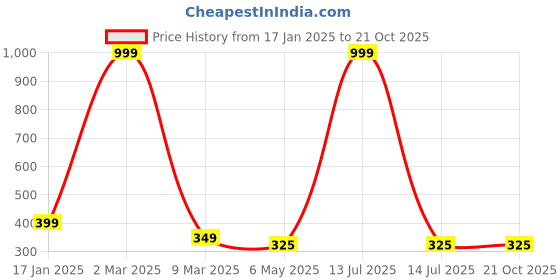 myntra.com HIGH TRENDZ Contemporary Jhumkas Earrings high trendz Price History Graph from 17 Jan 2025 to 20 Oct 2025