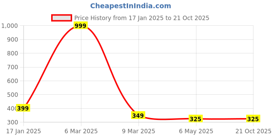 myntra.com HIGH TRENDZ Contemporary Jhumkas Earrings high trendz Price History Graph from 17 Jan 2025 to 20 Oct 2025
