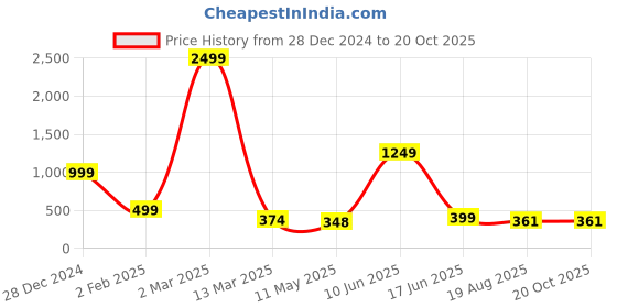 myntra.com HIGH TRENDZ Contemporary Studs Earrings high trendz Price History Graph from 28 Dec 2024 to 20 Oct 2025