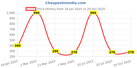 myntra.com HIGH TRENDZ Contemporary Studs Earrings high trendz Price History Graph from 18 Jan 2025 to 20 Oct 2025
