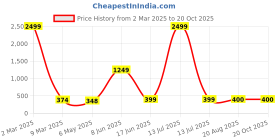 myntra.com HIGH TRENDZ Contemporary Studs Earrings high trendz Price History Graph from 2 Mar 2025 to 20 Oct 2025