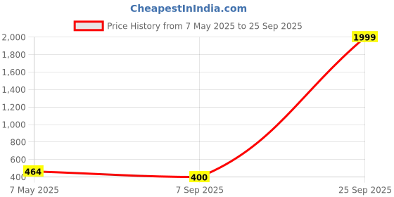 myntra.com HIGH TRENDZ Copper Handcrafted Necklace high trendz Price History Graph from 7 May 2025 to 25 Sep 2025
