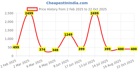 myntra.com HIGH TRENDZ Earrings high trendz Price History Graph from 2 Feb 2025 to 21 Oct 2025