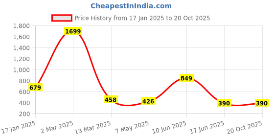 myntra.com HIGH TRENDZ Earrings high trendz Price History Graph from 17 Jan 2025 to 20 Oct 2025