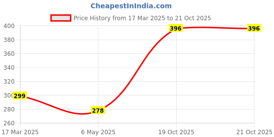myntra.com HIGH TRENDZ Handcrafted Necklace high trendz Price History Graph from 17 Mar 2025 to 19 Oct 2025