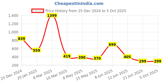 myntra.com HIGH TRENDZ Set Of 2 Beaded Thread Anklets high trendz Price History Graph from 25 Dec 2024 to 5 Oct 2025