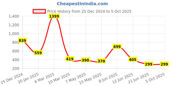 myntra.com HIGH TRENDZ Set Of 2 Beaded Thread Anklets high trendz Price History Graph from 25 Dec 2024 to 4 Oct 2025