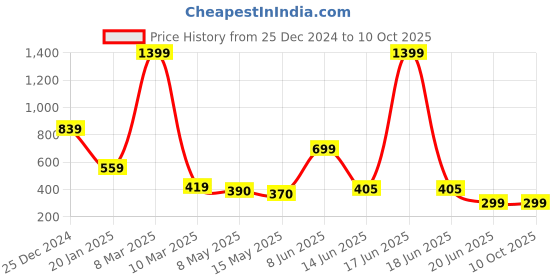 myntra.com HIGH TRENDZ Set Of 2 Single Leg Crystal Beaded Anklets high trendz Price History Graph from 25 Dec 2024 to 10 Oct 2025