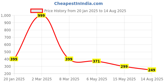 myntra.com HIGH TRENDZ Set of 4 Thread Anklet high trendz Price History Graph from 20 Jan 2025 to 14 Aug 2025
