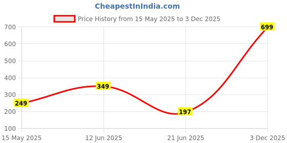 myntra.com HIGH TRENDZ Silver-Plated Artificial Beads Anklet high trendz Price History Graph from 15 May 2025 to 3 Dec 2025