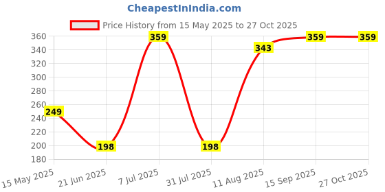 myntra.com HIGH TRENDZ Silver-Plated Artificial Beads Anklet high trendz Price History Graph from 15 May 2025 to 27 Oct 2025