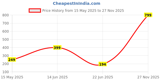 myntra.com HIGH TRENDZ Silver-Plated Artificial Beads Anklet high trendz Price History Graph from 15 May 2025 to 27 Nov 2025