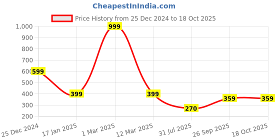myntra.com HIGH TRENDZ Silver-Plated Beaded Anklets high trendz Price History Graph from 25 Dec 2024 to 18 Oct 2025