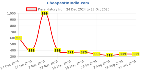 myntra.com HIGH TRENDZ Silver-Plated Beaded Anklets high trendz Price History Graph from 24 Dec 2024 to 27 Oct 2025
