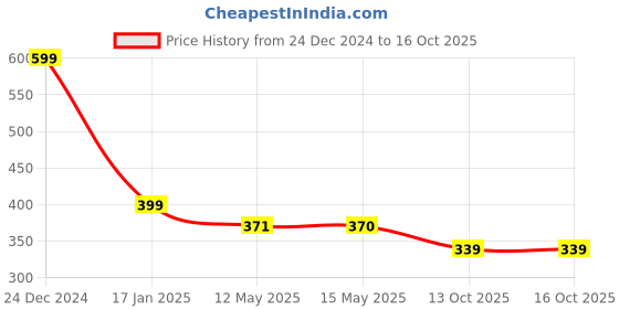 myntra.com HIGH TRENDZ Silver-Plated Beaded Anklets high trendz Price History Graph from 24 Dec 2024 to 16 Oct 2025