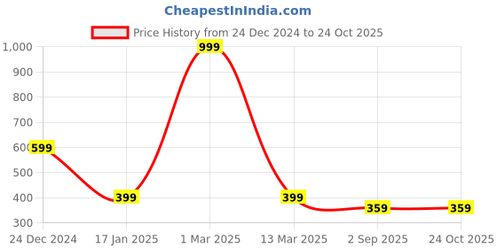 myntra.com HIGH TRENDZ Silver-Plated Beaded Anklets high trendz Price History Graph from 24 Dec 2024 to 22 Oct 2025