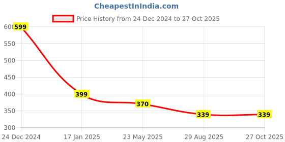 myntra.com HIGH TRENDZ Silver-Plated Beaded Anklets high trendz Price History Graph from 24 Dec 2024 to 26 Oct 2025