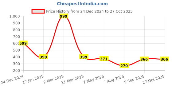 myntra.com HIGH TRENDZ Silver-Plated Beaded Anklets high trendz Price History Graph from 24 Dec 2024 to 26 Oct 2025