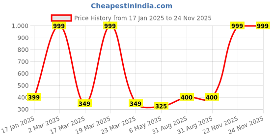 myntra.com HIGH TRENDZ Silver-Plated Handcrafted Necklace high trendz Price History Graph from 17 Jan 2025 to 24 Nov 2025