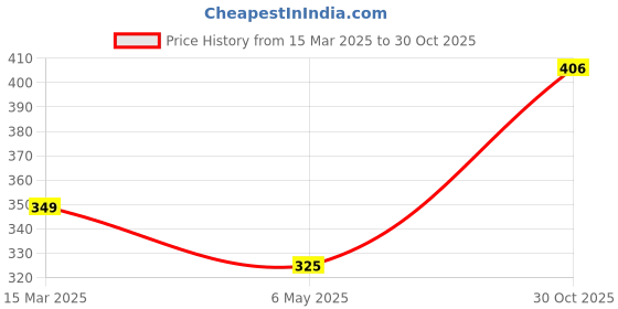 myntra.com HIGH TRENDZ Silver-Plated Handcrafted Necklace high trendz Price History Graph from 15 Mar 2025 to 30 Oct 2025