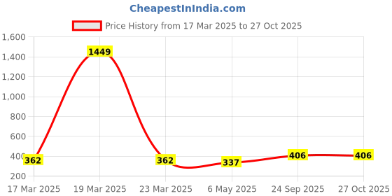myntra.com HIGH TRENDZ Silver-Plated Handcrafted Necklace high trendz Price History Graph from 17 Mar 2025 to 27 Oct 2025